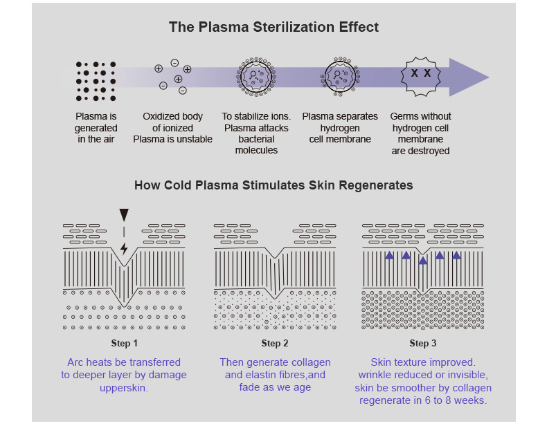 Plasma atmosf&eacute;rico fr&iacute;o