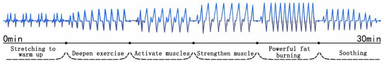 6 modos para EMSculpt